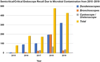 Medical Device Sterilization and Reprocessing in the Era of Multidrug-Resistant (MDR) Bacteria: Issues and Regulatory Concepts